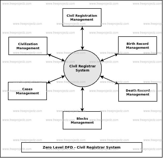 Civil Registrar System UML Diagram | FreeProjectz